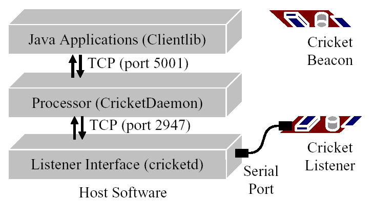 \includegraphics[width=4.5in trim=0in 6in 0in 0in]{arch.pdf}